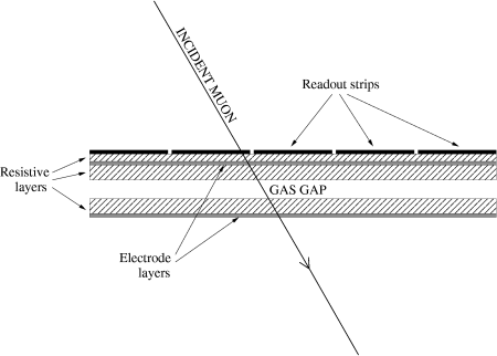 Basic layout of a RPC