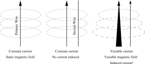 A current inducing another current in another wire via a magnetic field
