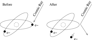 Atom with electron being ejected by cosmic ray